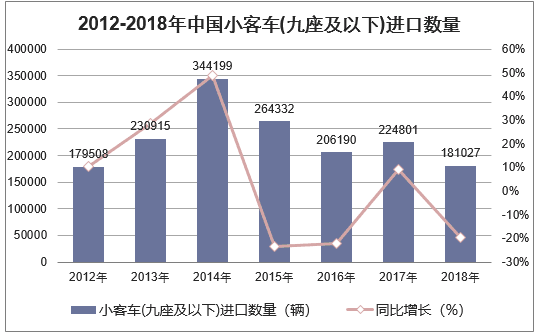 2012-2018年中国小客车(九座及以下)进口数量统计图
