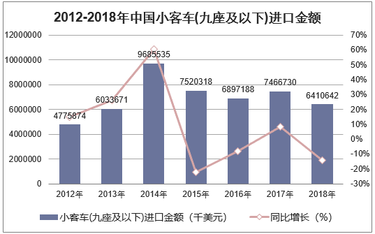 2012-2018年中国小客车(九座及以下)进口金额统计图