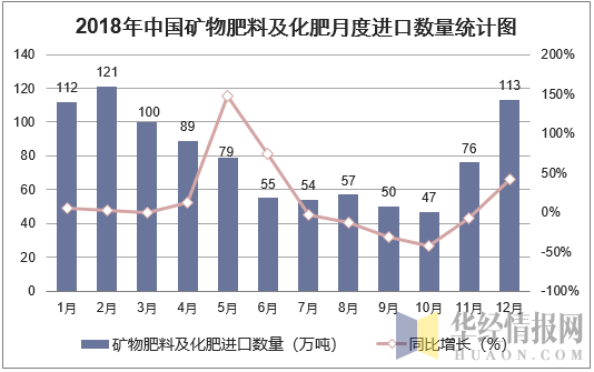 2018年中国矿物肥料及化肥月度进口数量走势图