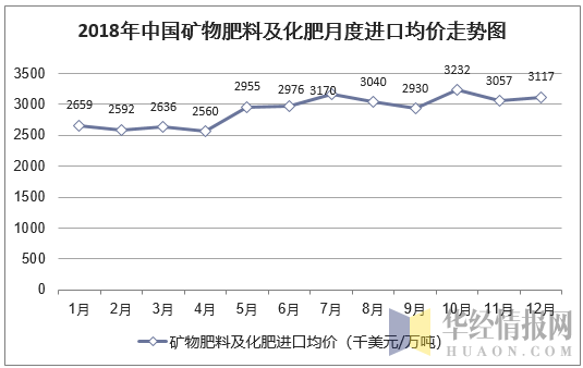 2018年中国矿物肥料及化肥月度进口均价统计图