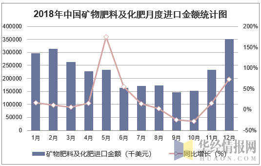 2018年中国矿物肥料及化肥月度进口金额统计图