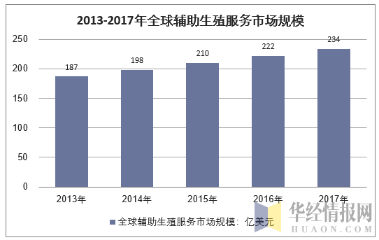 2013-2017年全球辅助生殖服务市场规模