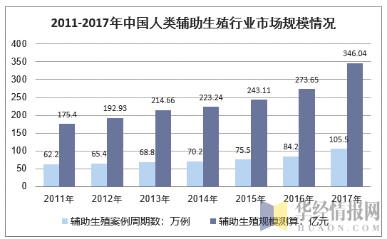 2011-2017年中国辅助生殖服务市场规模