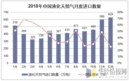 2018年中国液化天然气月度进口金额统计图