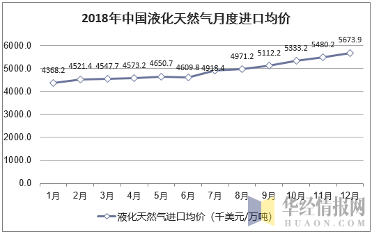 2018年中国液化天然气月度进口均价统计图