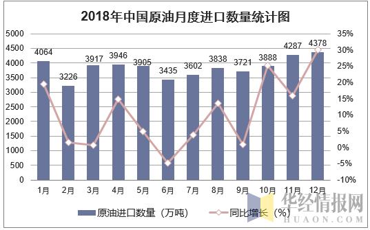 2018年中国原油月度进口数量走势图