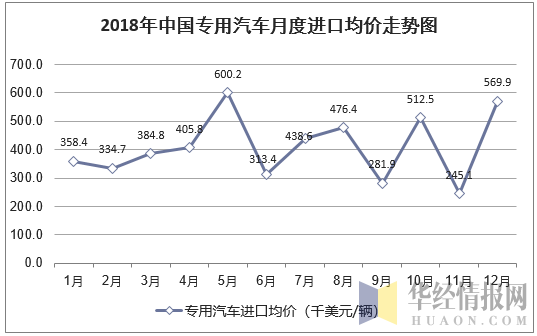 2018年中国专用汽车月度进口均价统计图