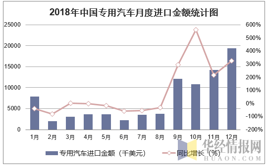 2018年中国专用汽车月度进口金额统计图