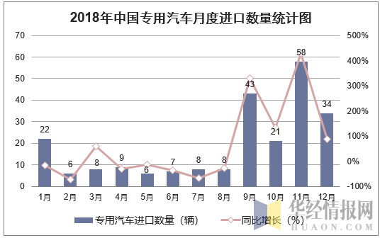 2018年中国专用汽车月度进口数量走势图