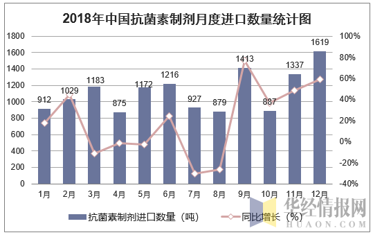 2018年中国抗菌素制剂月度进口数量走势图