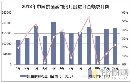 2018年中国抗菌素制剂月度进口金额统计图