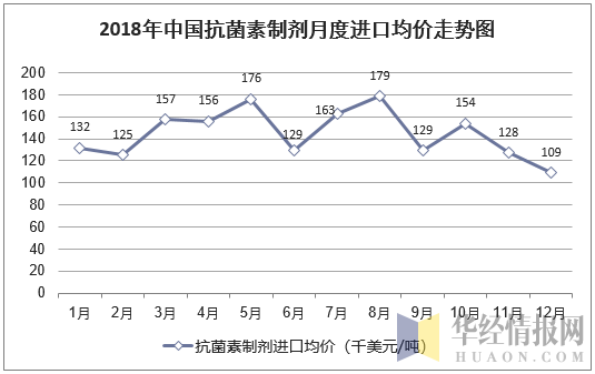 2018年中国抗菌素制剂月度进口均价统计图
