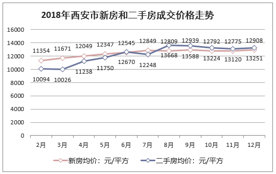 2018年西安市新房和二手房成交价格走势