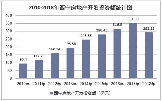 2010-2018年西宁房地产开发投资额统计图