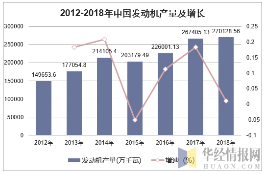 2012-2018年中国发动机产量及增长
