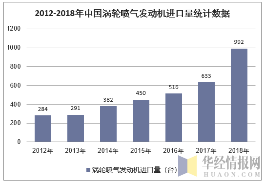 2012-2018年中国涡轮喷气发动机进口量统计数据