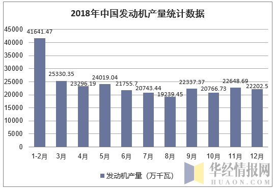 2018年中国发动机产量统计数据