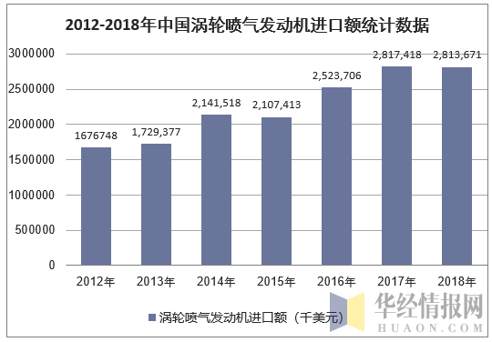 2012-2018年中国涡轮喷气发动机进口额统计数据