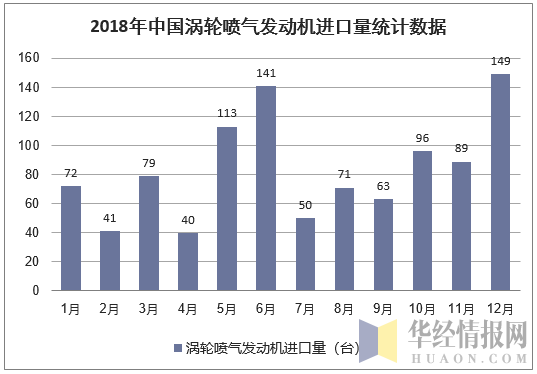 2018年中国涡轮喷气发动机进口量统计数据