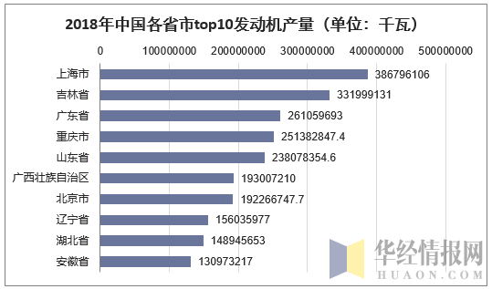 2018年中国各省市top发动机产量（单位：千瓦）