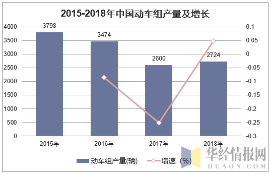2015-2018年中国动车组产量及增长