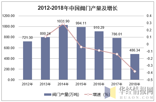 2012-2018年中国阀门产量及增长