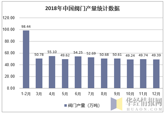 2018年中国阀门产量统计数据
