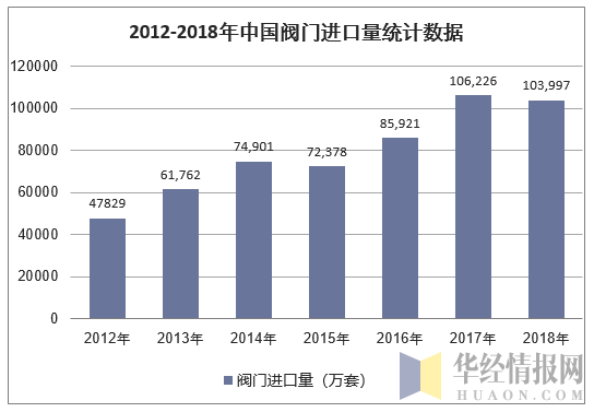 2012-2018年中国阀门进口量统计数据