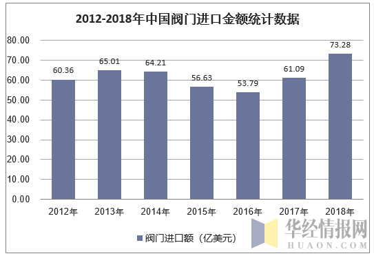 2012-2018年中国阀门进口金额统计数据