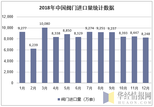 2018年中国阀门进口量统计数据
