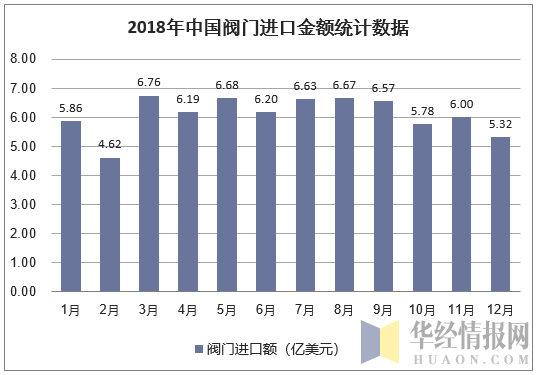 2018年中国阀门进口金额统计数据
