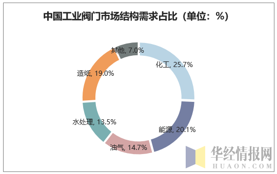 中国工业阀门市场结构需求占比（单位：%）