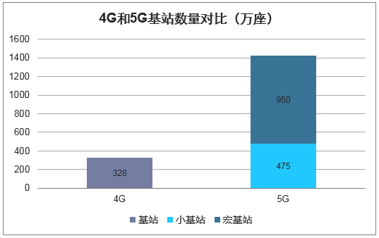 4G和5G基站数量对比