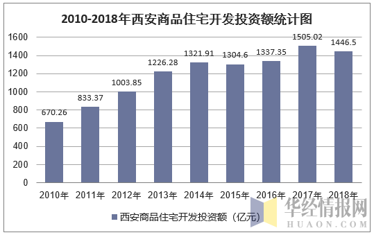 2010-2018年西安商品住宅开发投资额统计图
