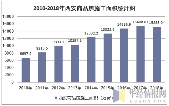 2010-2018年西安商品房施工面积统计图
