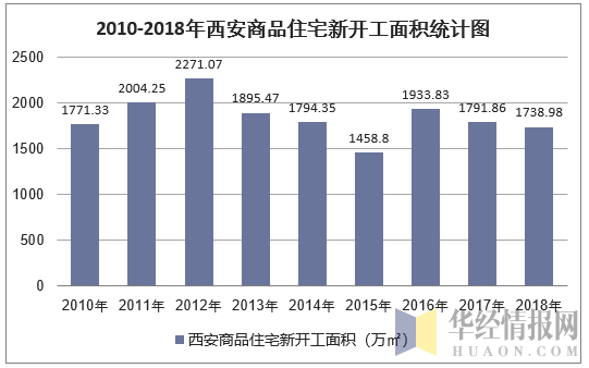 2010-2018年西安商品住宅新开工面积统计图