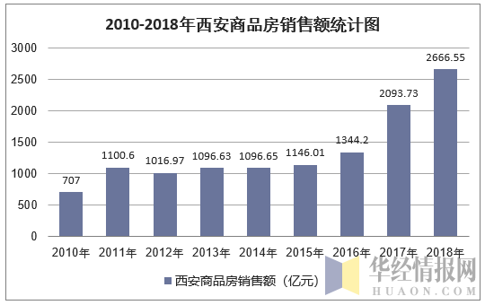 2010-2018年西安商品房销售额统计图
