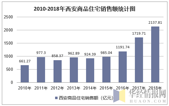 2010-2018年西安商品住宅销售额统计图