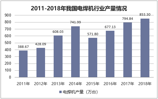 2011-2018年我国电焊机行业产量情况