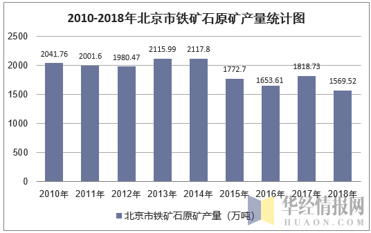2010-2018年北京市铁矿石原矿产量统计图