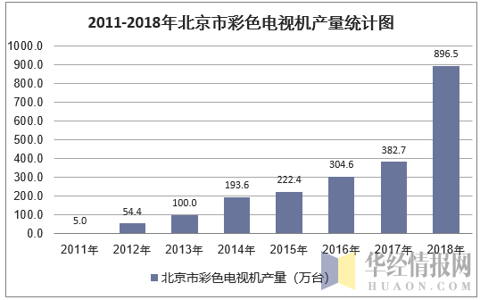 2011-2018年北京市彩色电视机产量统计图