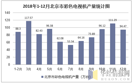 2018年1-12月北京市彩色电视机产量统计图