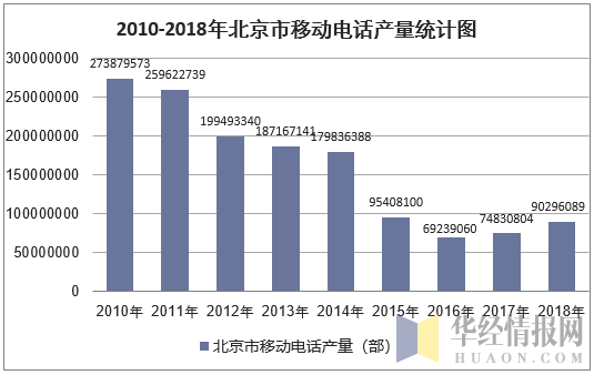 2010-2018年北京市移动电话产量统计图
