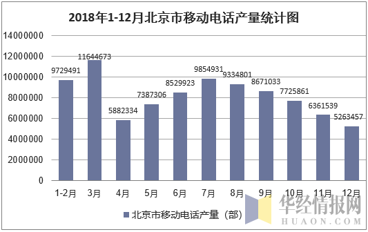 2018年1-12月北京市移动电话产量统计图