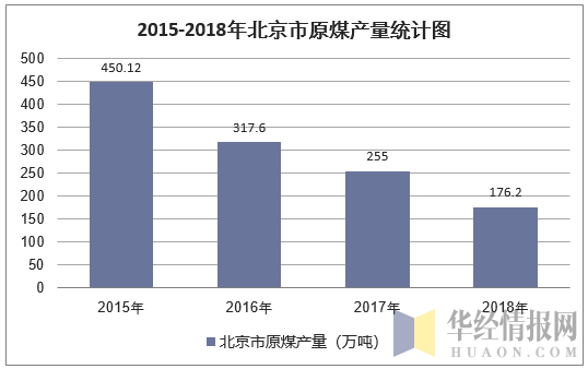 2015-2018年北京市原煤产量统计图