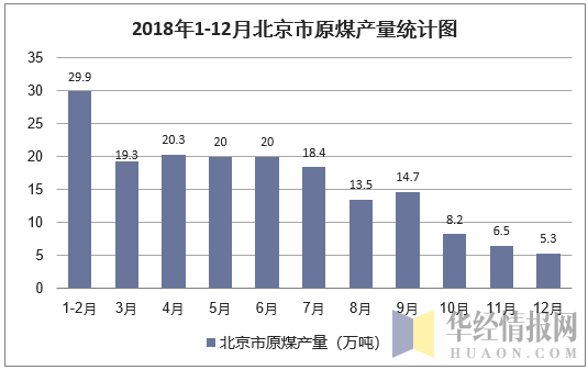 2018年1-12月北京市原煤产量统计图