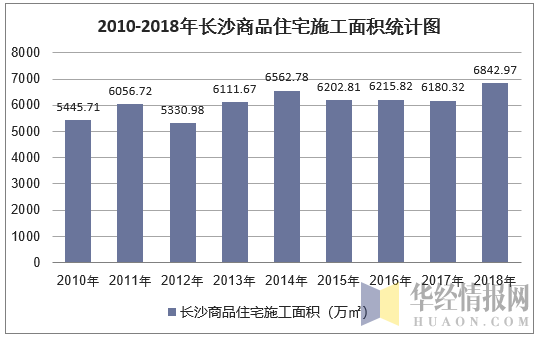 2010-2018年长沙商品住宅施工面积统计图