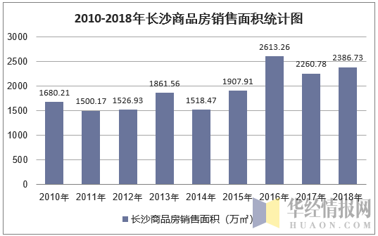 2010-2018年长沙商品房销售面积统计图