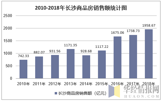 2010-2018年长沙商品房销售额统计图