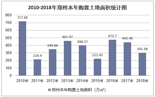 2010-2018年郑州本年购置土地面积统计图